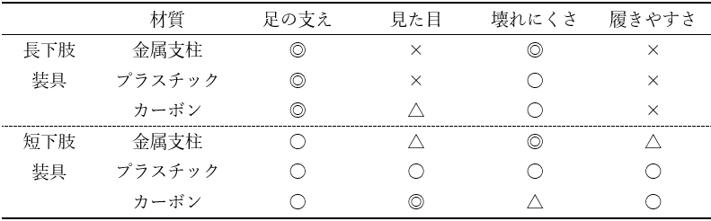 下肢装具の特徴
