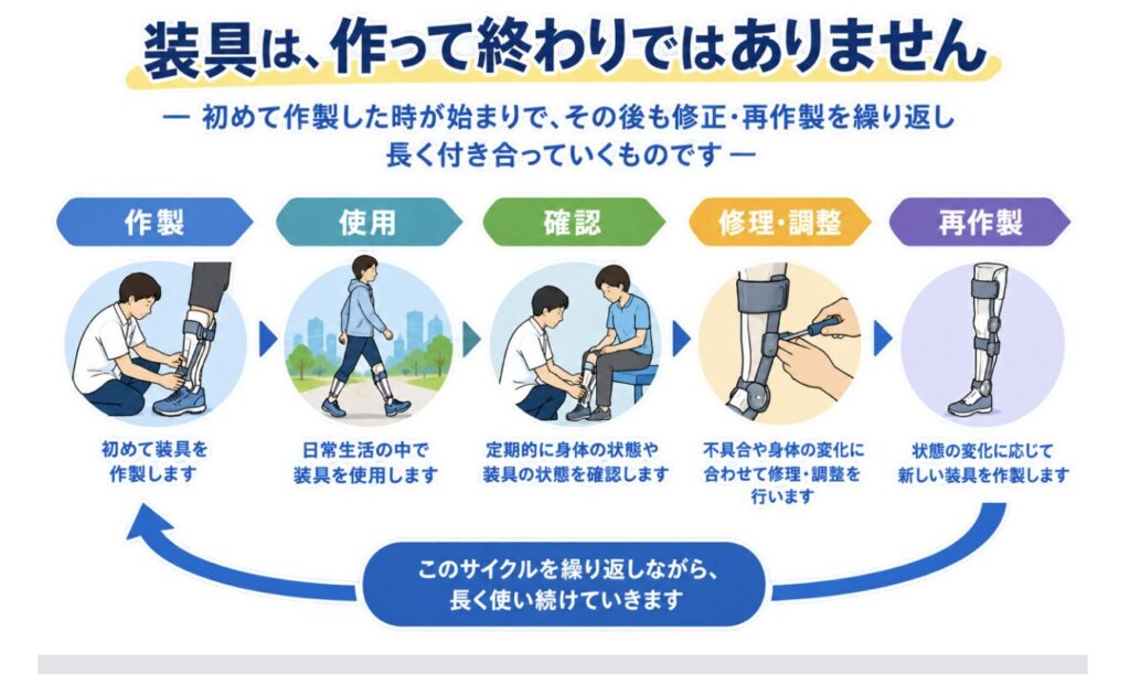 装具は作って終わりではありません